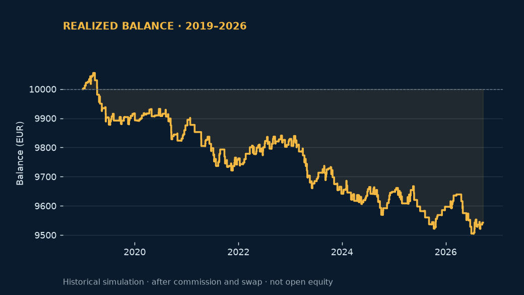 Asian Range Fade — actual 2019–2026 realized balance