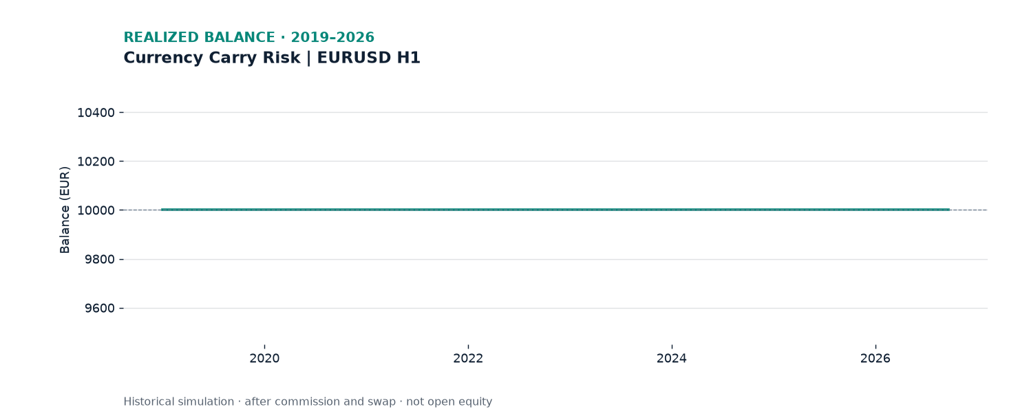 Currency Carry Risk realized balance, 2019.01.01 to 2026.09.21; net EUR +0.00