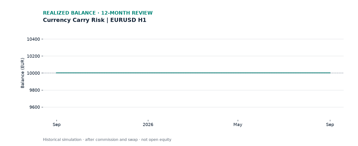 Currency Carry Risk realized balance, 2025.09.01 to 2026.09.01; net EUR +0.00