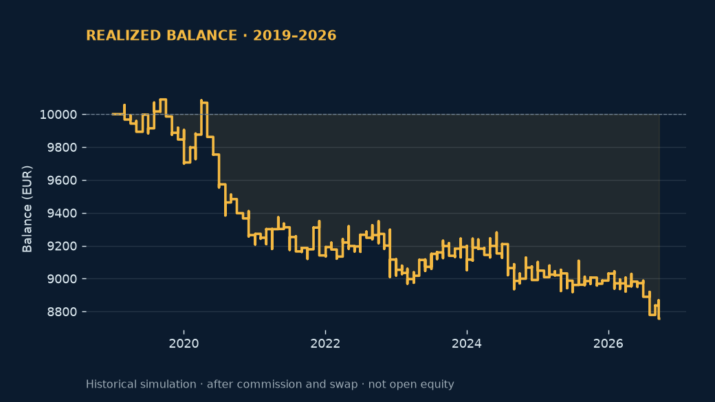 Monthly Currency Momentum &mdash; actual 2019&ndash;2026 realized balance