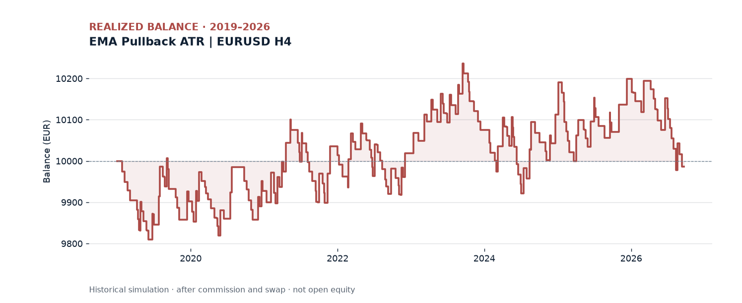 EMA Pullback ATR realized balance, 2019.01.01 to 2026.09.21; net EUR -13.98