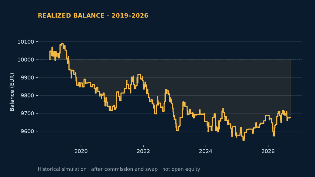 EMA RSI Crossover &mdash; actual 2019&ndash;2026 realized balance