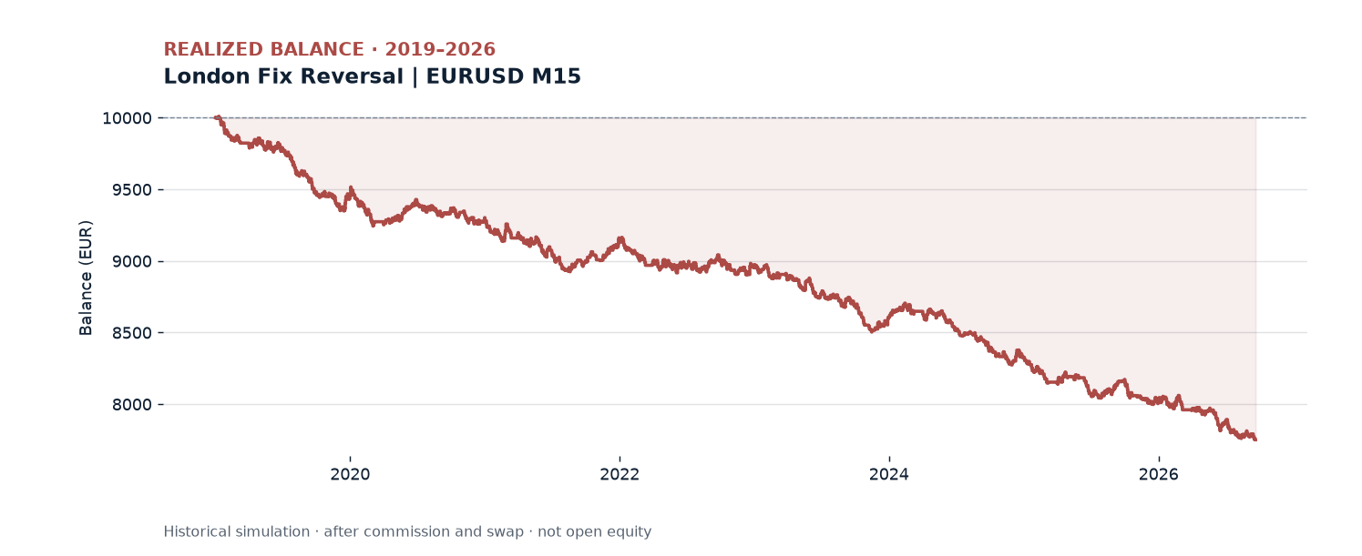 London Fix Reversal realized balance, 2019.01.01 to 2026.09.21; net EUR -2,248.42