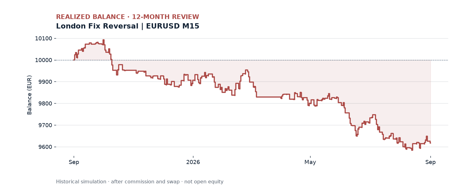 London Fix Reversal realized balance, 2025.09.01 to 2026.09.01; net EUR -383.15