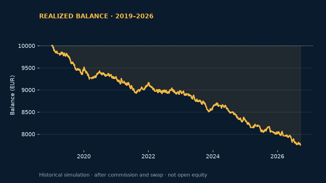 London Fix Reversal — actual 2019–2026 realized balance