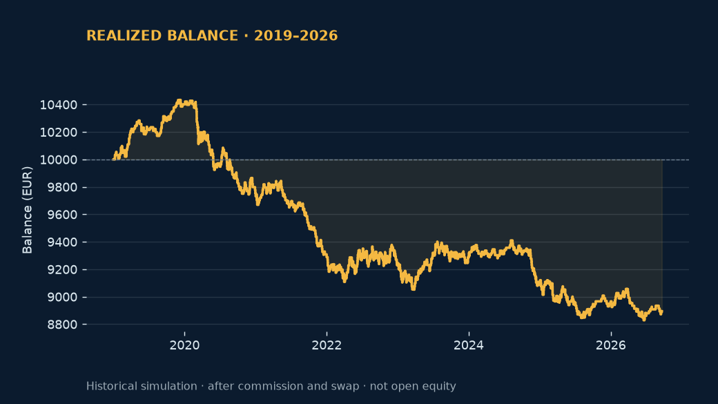 EMA20 MACD Momo &mdash; actual 2019&ndash;2026 realized balance