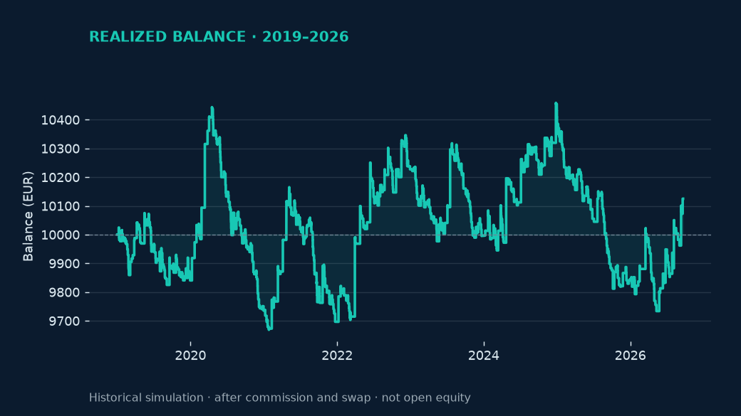 Time-Series Momentum &mdash; actual 2019&ndash;2026 realized balance