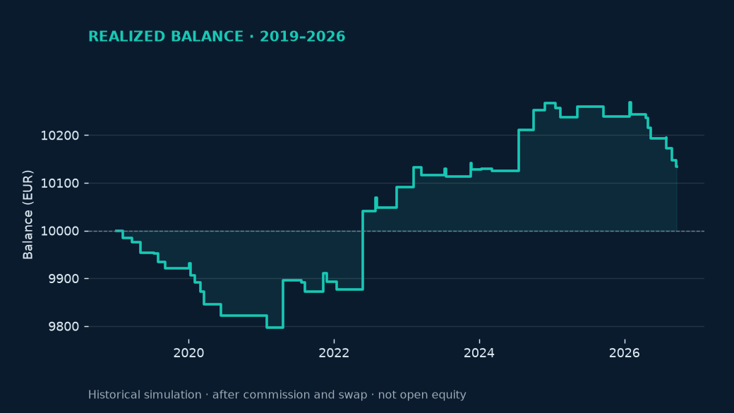 Turtle System 2 &mdash; actual 2019&ndash;2026 realized balance