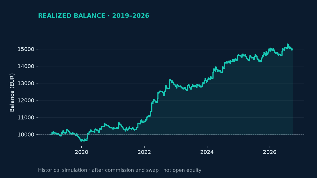 Volatility Squeeze Breakout &mdash; actual 2019&ndash;2026 realized balance