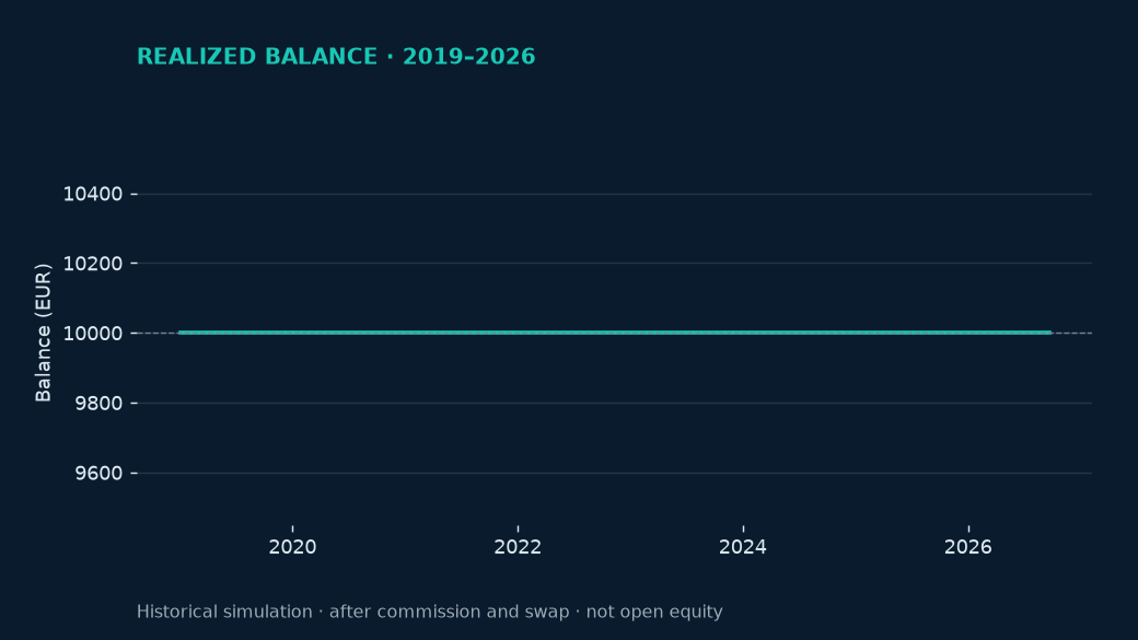 Weekend Gap Fade &mdash; actual 2019&ndash;2026 realized balance