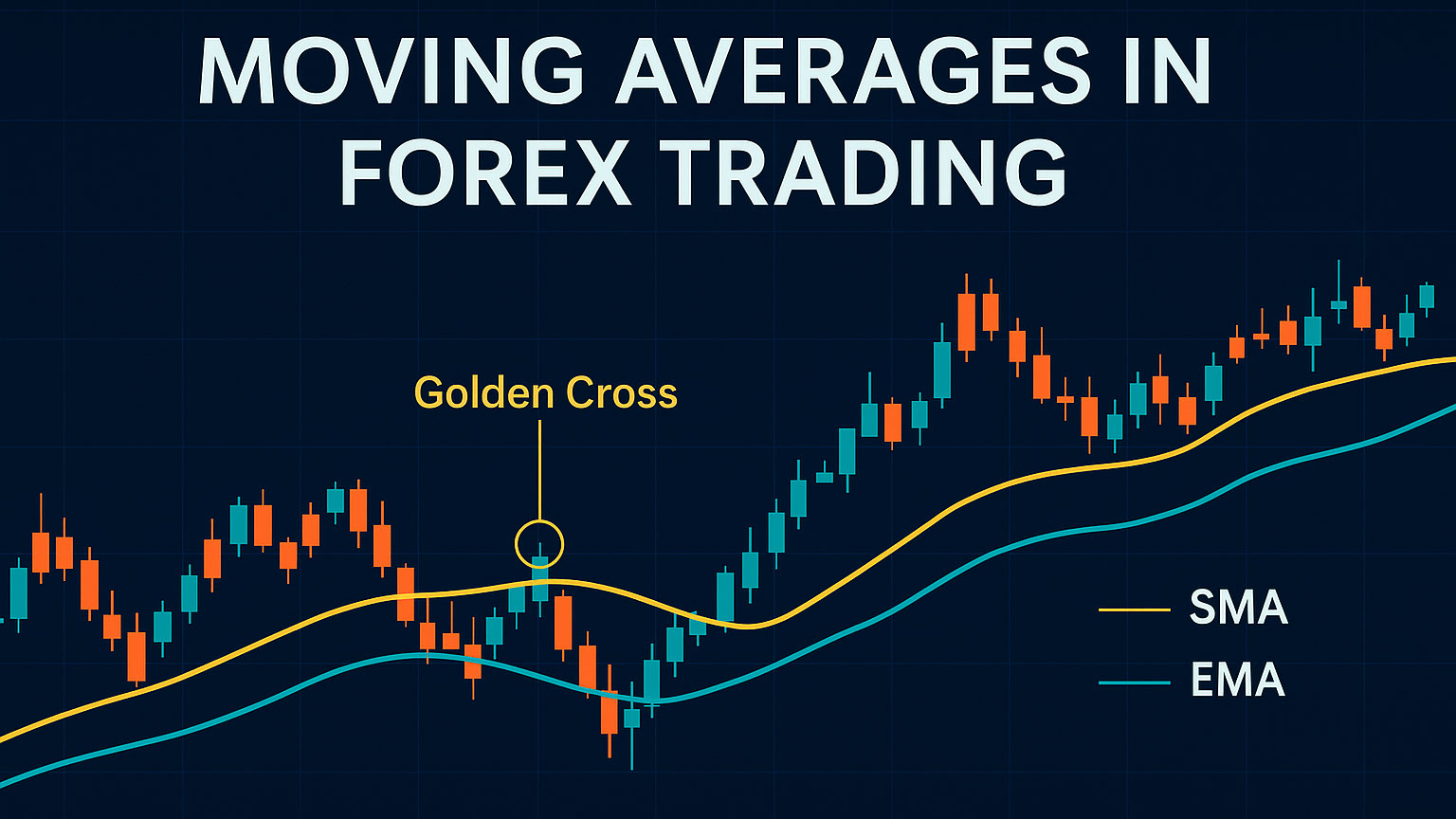 Moving average crossover on forex candlestick chart showing SMA and EMA with a golden cross