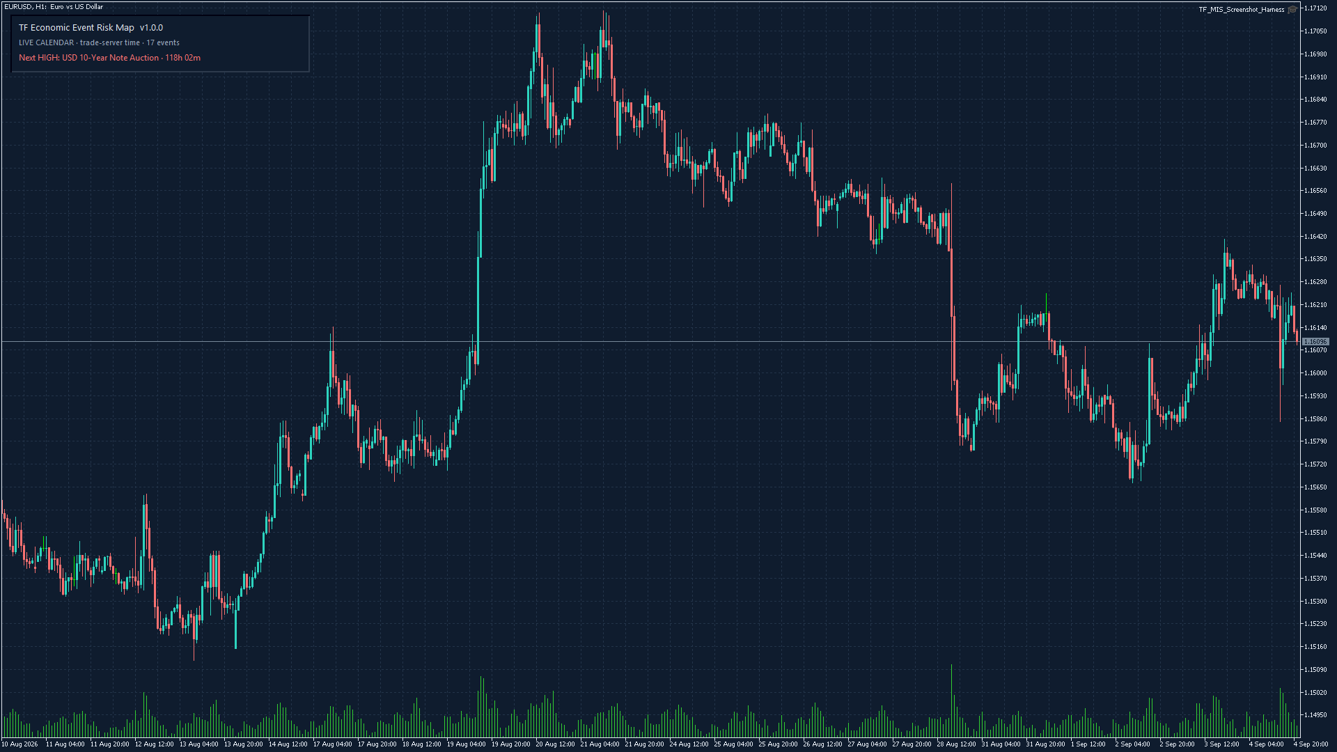TF Economic Event Risk Map on dark EURUSD H1 chart