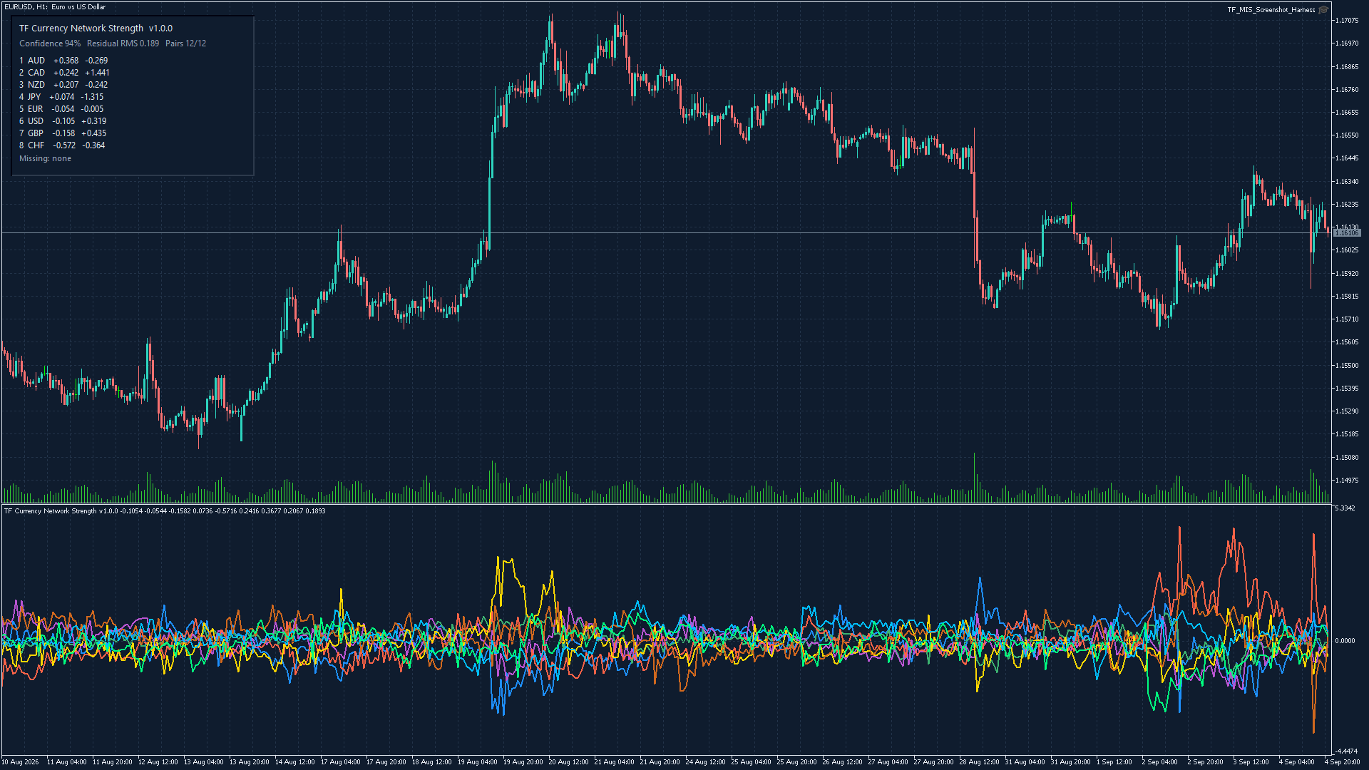 TF Currency Network Strength on dark EURUSD H1 chart