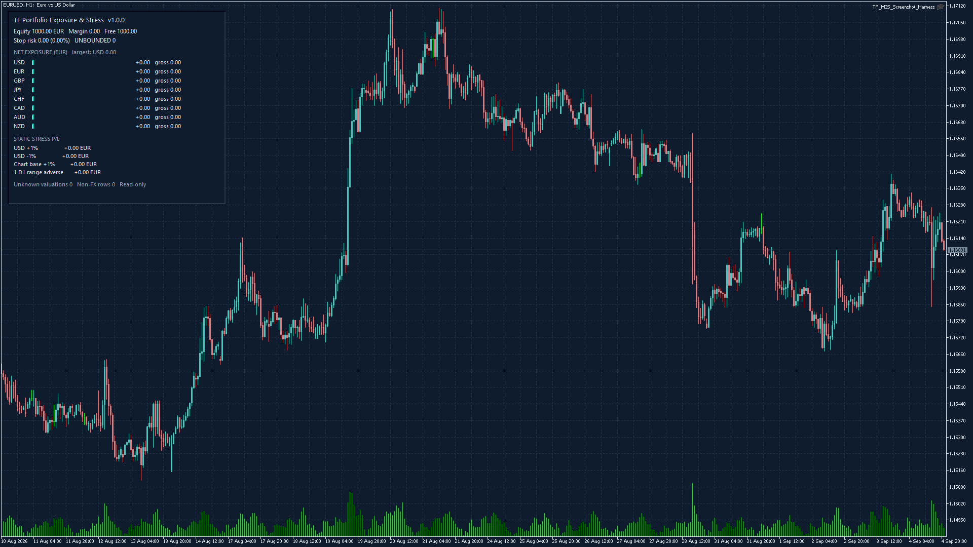 TF Portfolio Exposure and Stress on dark EURUSD H1 chart