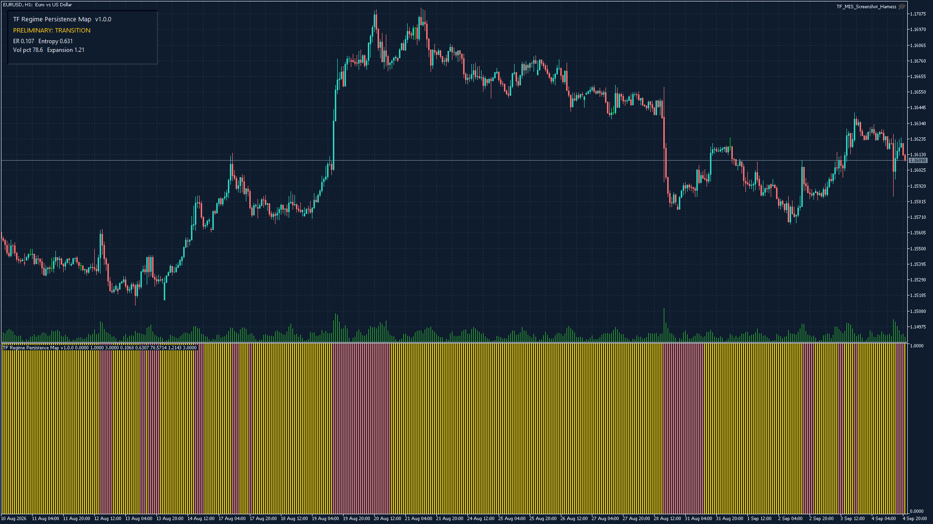 TF Regime Persistence Map on dark EURUSD H1 chart