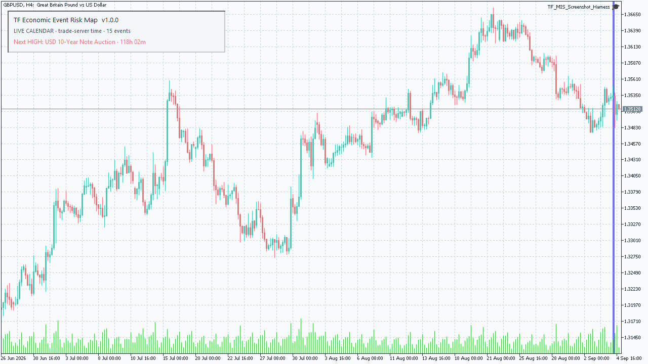 TF Economic Event Risk Map on light GBPUSD H4 chart