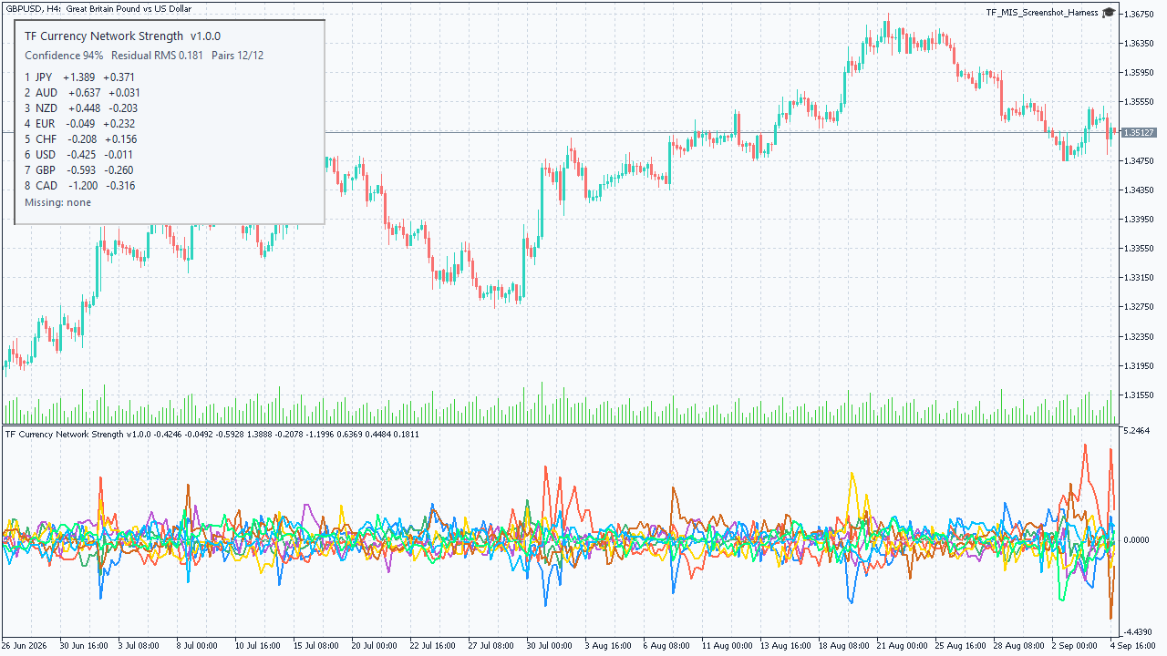 TF Currency Network Strength on light GBPUSD H4 chart