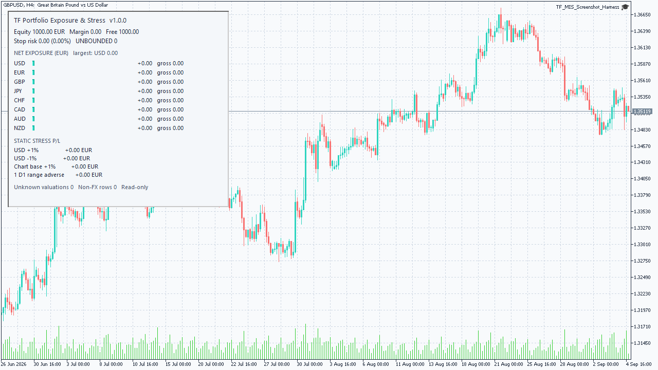 TF Portfolio Exposure and Stress on light GBPUSD H4 chart