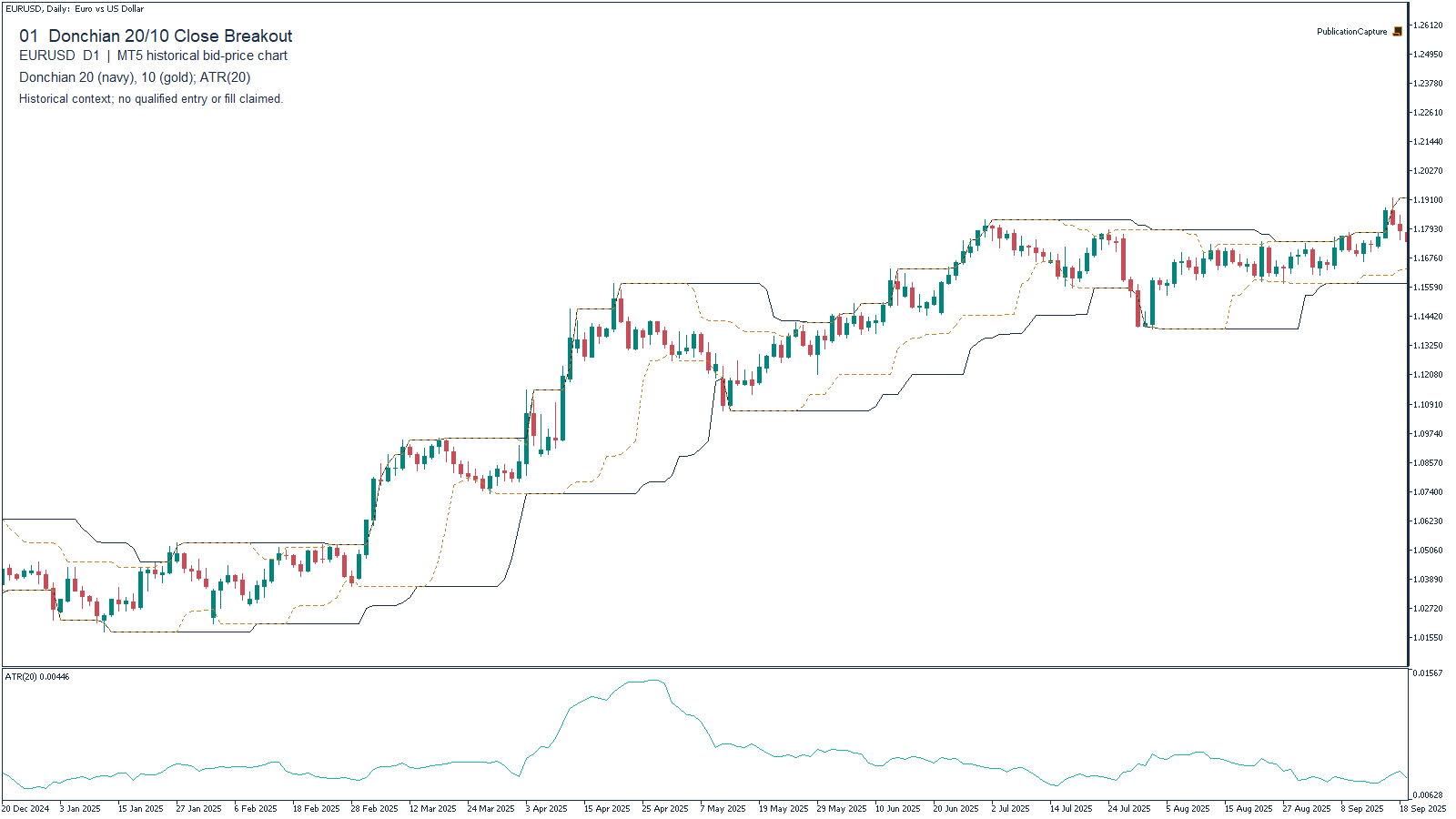 MT5 EURUSD D1 historical chart for Donchian 20/10 Close Breakout, with Prior-bar Donchian high/low: 20 bars (navy), 10 bars (gold); MT5 ATR(20). Context only.