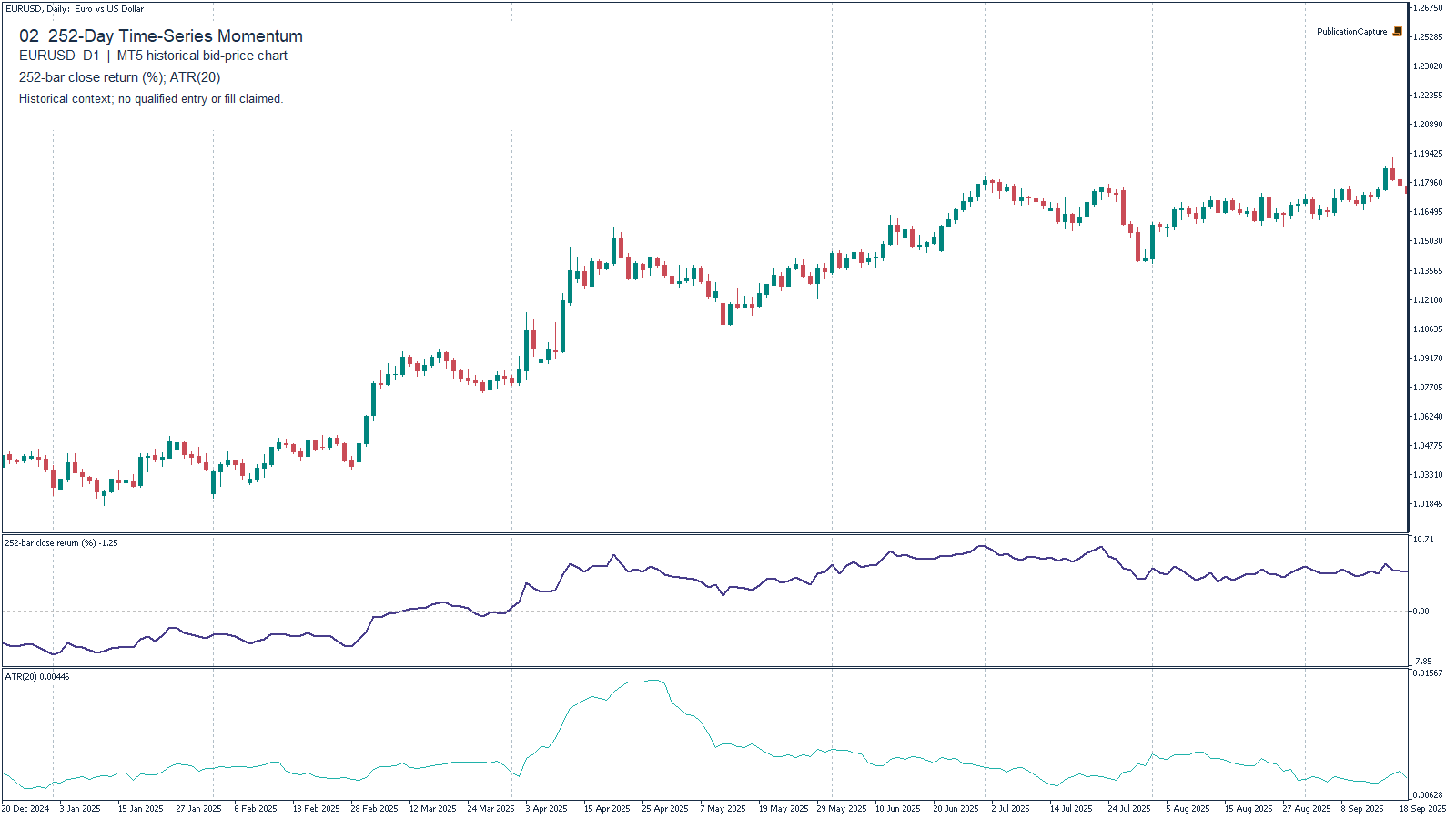 MT5 EURUSD D1 historical chart for 252-Day Time-Series Momentum, with 252-bar close-to-close price return (%); MT5 ATR(20); Broker calendar-month markers. Context only.