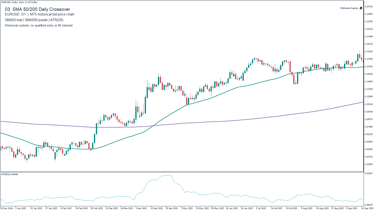 MT5 EURUSD D1 historical chart for SMA 50/200 Daily Crossover, with SMA(50), Close, teal; SMA(200), Close, purple; MT5 ATR(20). Context only.