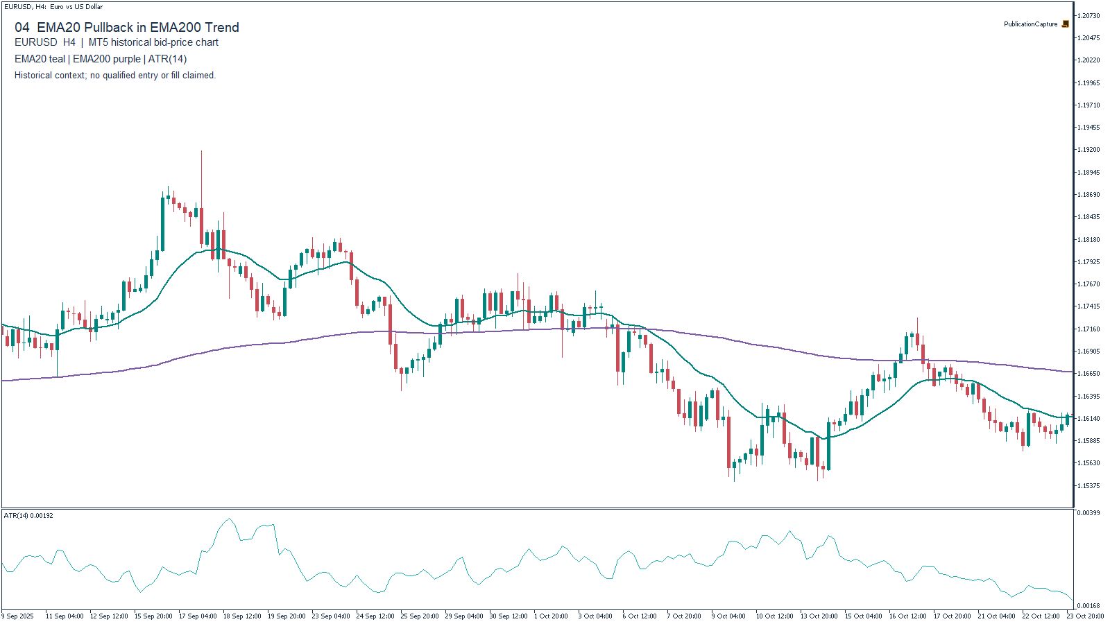 MT5 EURUSD H4 historical chart for EMA20 Pullback in EMA200 Trend, with EMA(20), Close, teal; EMA(200), Close, purple; MT5 ATR(14). Context only.