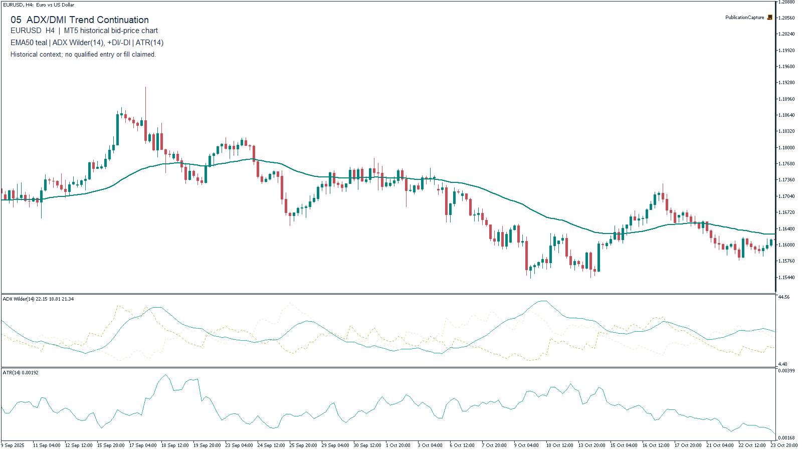 MT5 EURUSD H4 historical chart for ADX/DMI Trend Continuation, with EMA(50), Close, teal; MT5 ADX Wilder(14), +DI and -DI; MT5 ATR(14). Context only.