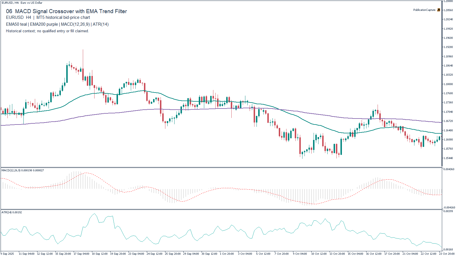 MT5 EURUSD H4 historical chart for MACD Signal Crossover with EMA Trend Filter, with EMA(50), Close, teal; EMA(200), Close, purple; MT5 MACD(12,26,9), Close; EMA fast/slow, SMA signal; MT5 ATR(14). Context only.