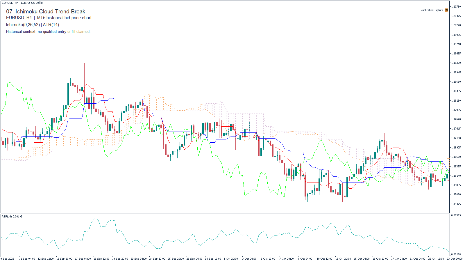MT5 EURUSD H4 historical chart for Ichimoku Cloud Trend Break, with MT5 Ichimoku(9,26,52); MT5 ATR(14). Context only.