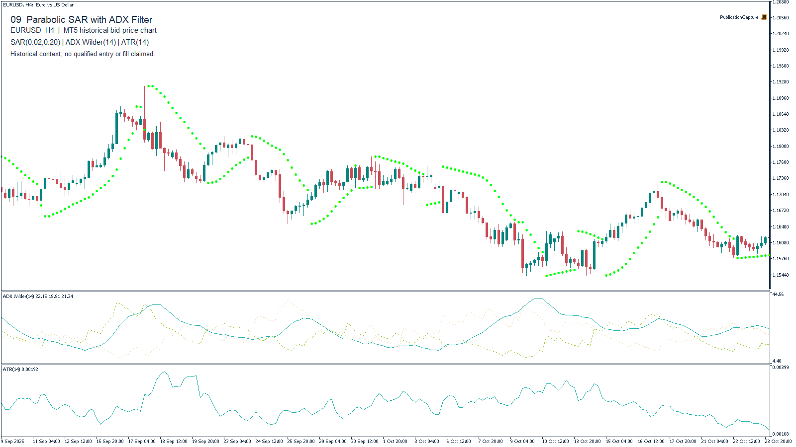 MT5 EURUSD H4 historical chart for Parabolic SAR with ADX Filter, with MT5 Parabolic SAR(0.02,0.20); MT5 ADX Wilder(14), +DI and -DI; MT5 ATR(14). Context only.
