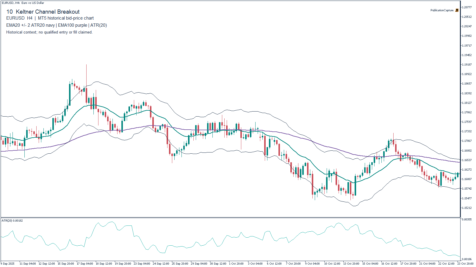 MT5 EURUSD H4 historical chart for Keltner Channel Breakout, with Keltner: EMA(20), Close, plus/minus 2 x MT5 ATR(20); EMA(100), Close, purple; MT5 ATR(20). Context only.
