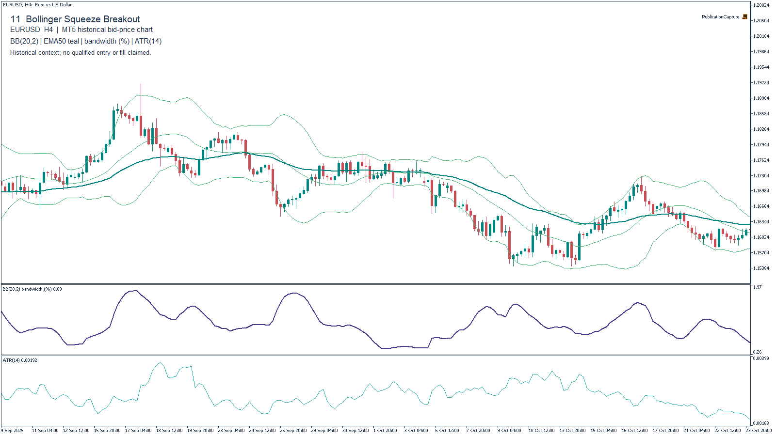 MT5 EURUSD H4 historical chart for Bollinger Squeeze Breakout, with MT5 Bollinger Bands(20,2), Close; EMA(50), Close, teal; Bollinger bandwidth: 100 x (upper-lower)/middle; MT5 ATR(14). Context only.