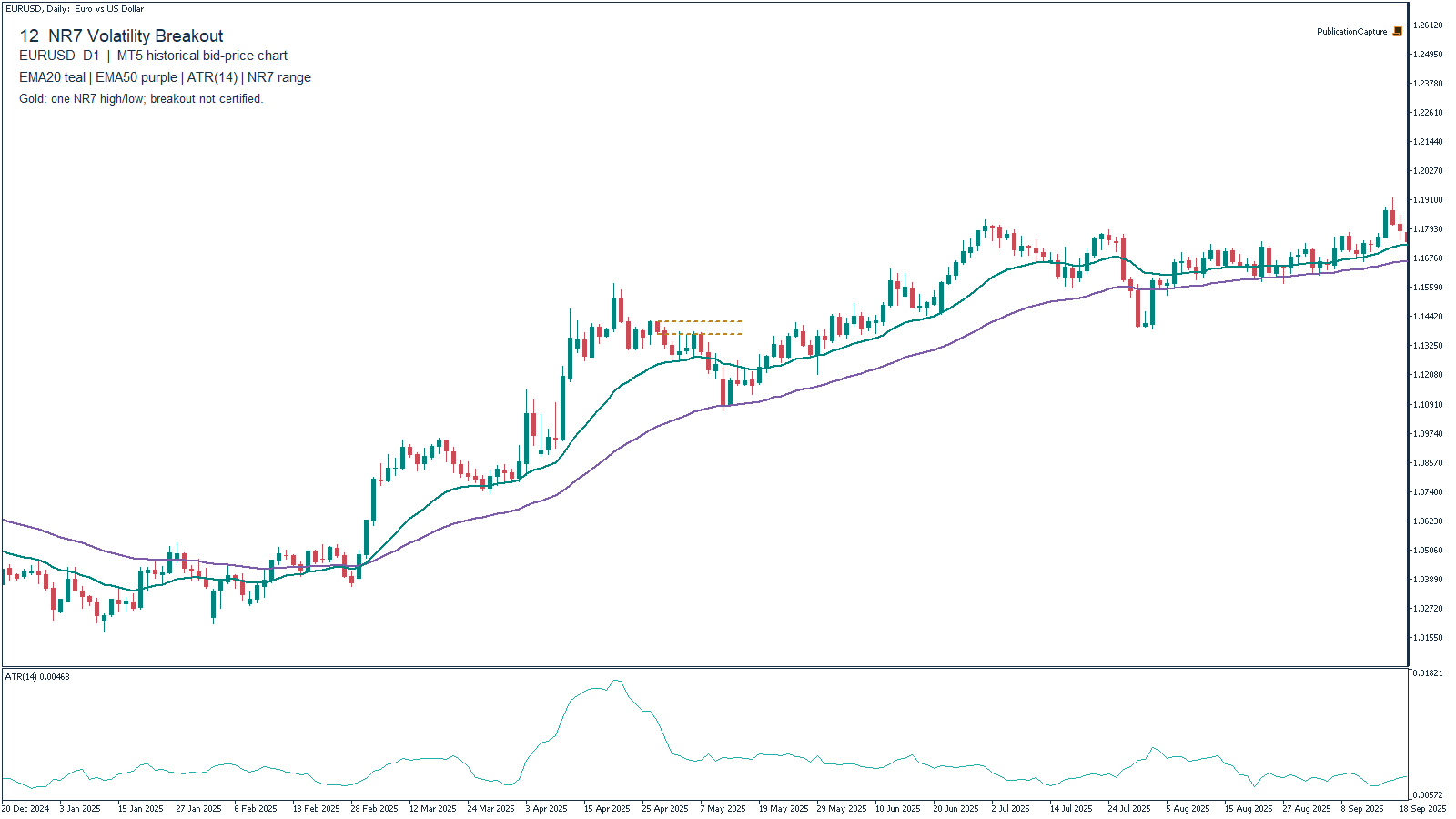 MT5 EURUSD D1 historical chart for NR7 Volatility Breakout, with EMA(20), Close, teal; EMA(50), Close, purple; MT5 ATR(14); High/low of one actual narrowest-range-of-seven daily candle. Context only.