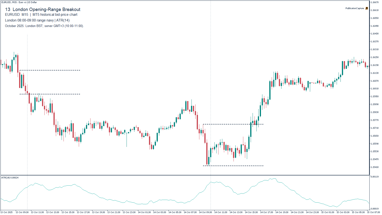 MT5 EURUSD M15 historical chart for London Opening-Range Breakout, with London 08:00-09:00 four-candle opening-range high/low; MT5 ATR(14). Context only.