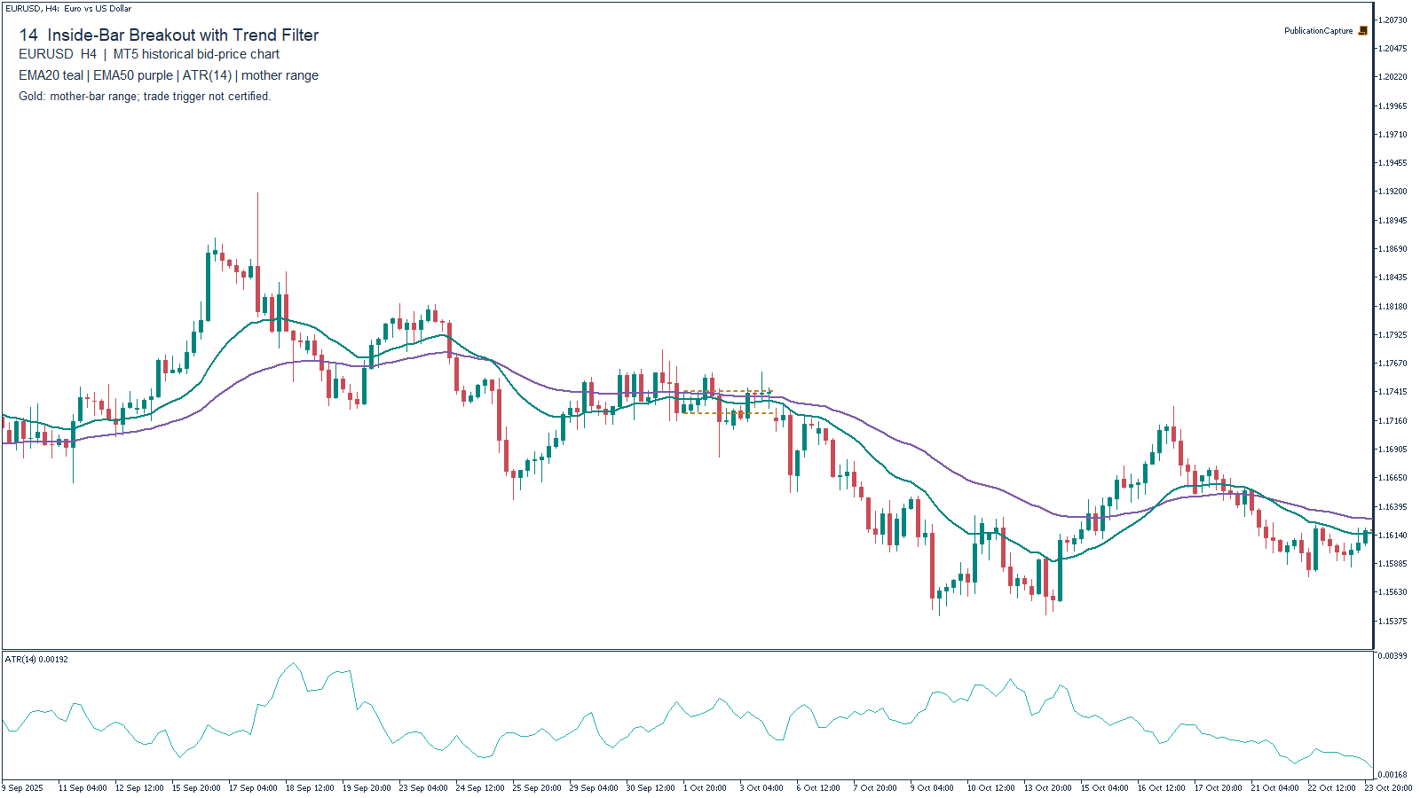 MT5 EURUSD H4 historical chart for Inside-Bar Breakout with Trend Filter, with EMA(20), Close, teal; EMA(50), Close, purple; MT5 ATR(14); Actual mother-bar high/low of an inside-bar pair. Context only.
