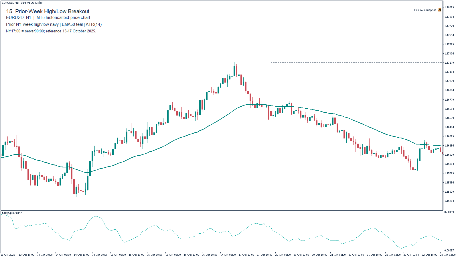 MT5 EURUSD H1 historical chart for Prior-Week High/Low Breakout, with Prior New York calendar-week high/low; EMA(50), Close, teal; MT5 ATR(14). Context only.
