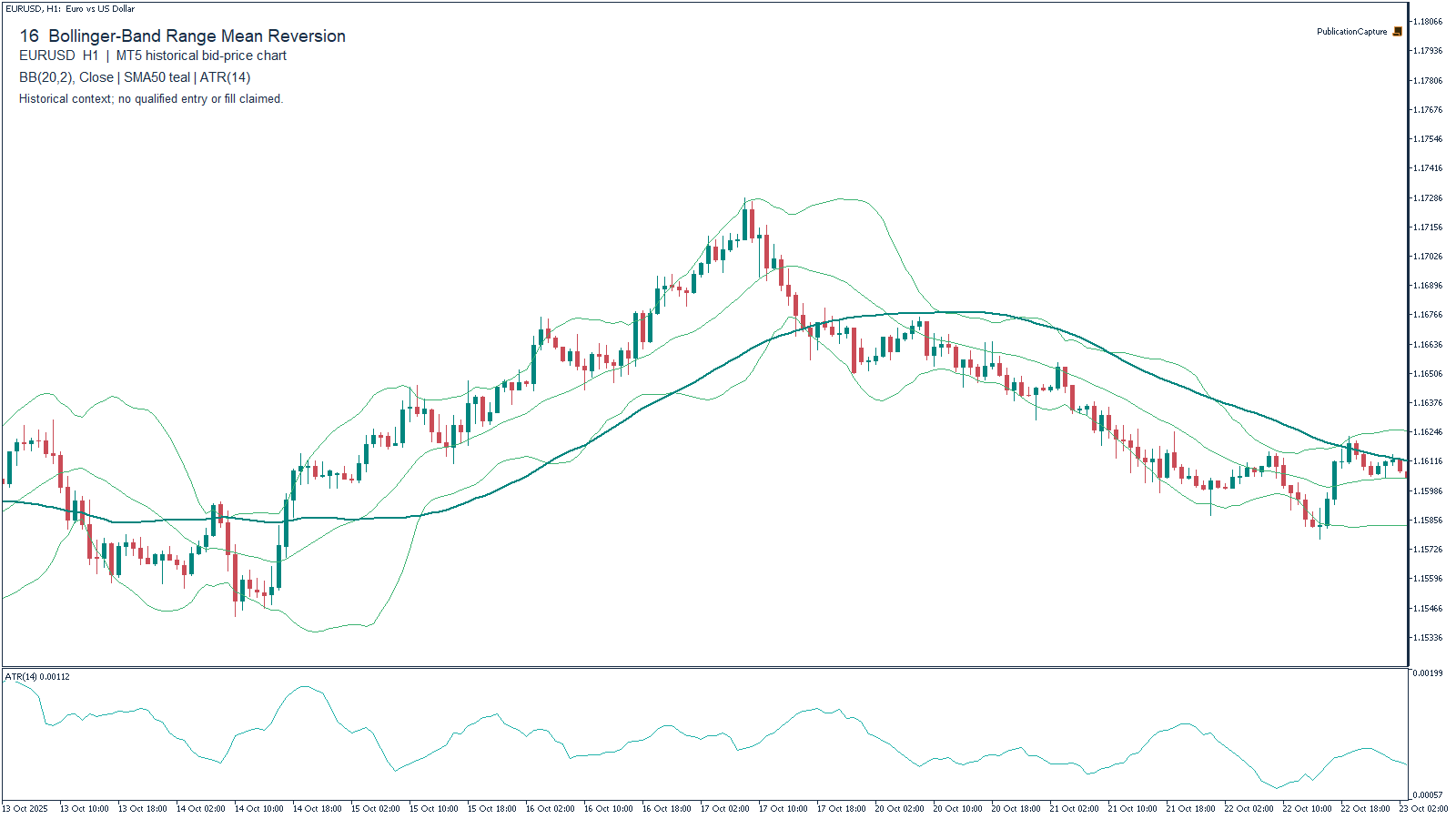 MT5 EURUSD H1 historical chart for Bollinger-Band Range Mean Reversion, with MT5 Bollinger Bands(20,2), Close; SMA(50), Close, teal; MT5 ATR(14). Context only.