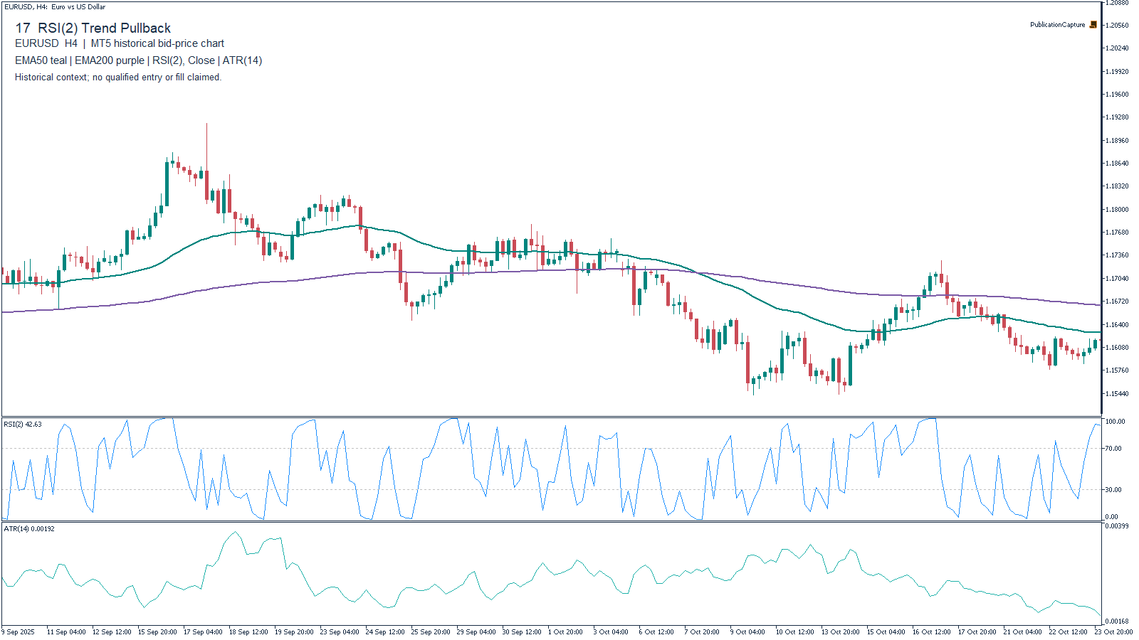 MT5 EURUSD H4 historical chart for RSI(2) Trend Pullback, with EMA(50), Close, teal; EMA(200), Close, purple; MT5 RSI(2), Close; MT5 ATR(14). Context only.