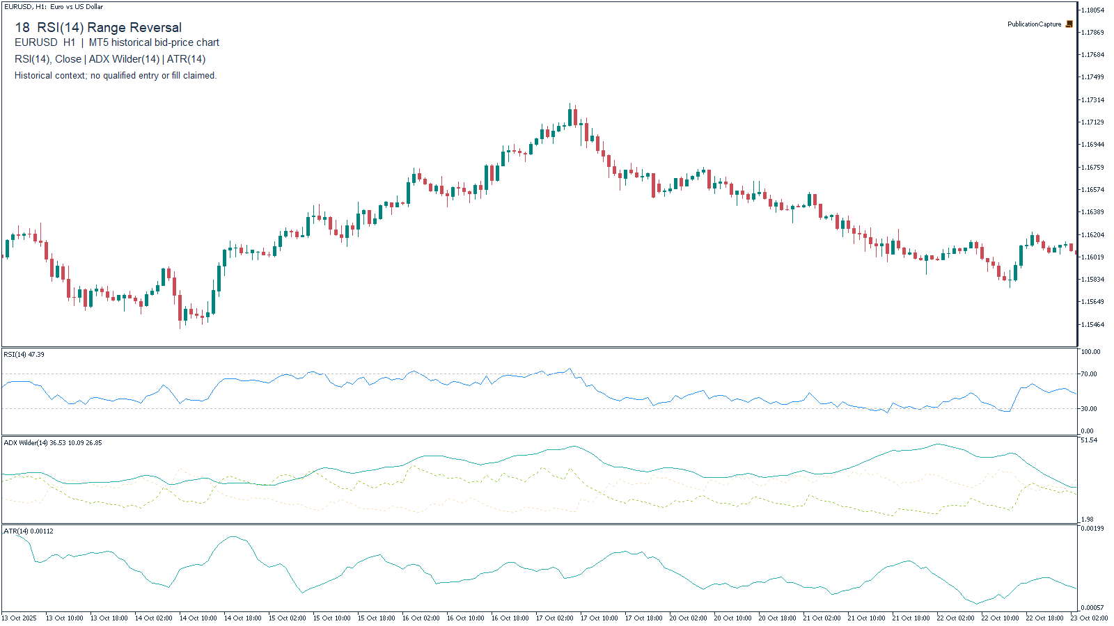 MT5 EURUSD H1 historical chart for RSI(14) Range Reversal, with MT5 RSI(14), Close; MT5 ADX Wilder(14), +DI and -DI; MT5 ATR(14). Context only.