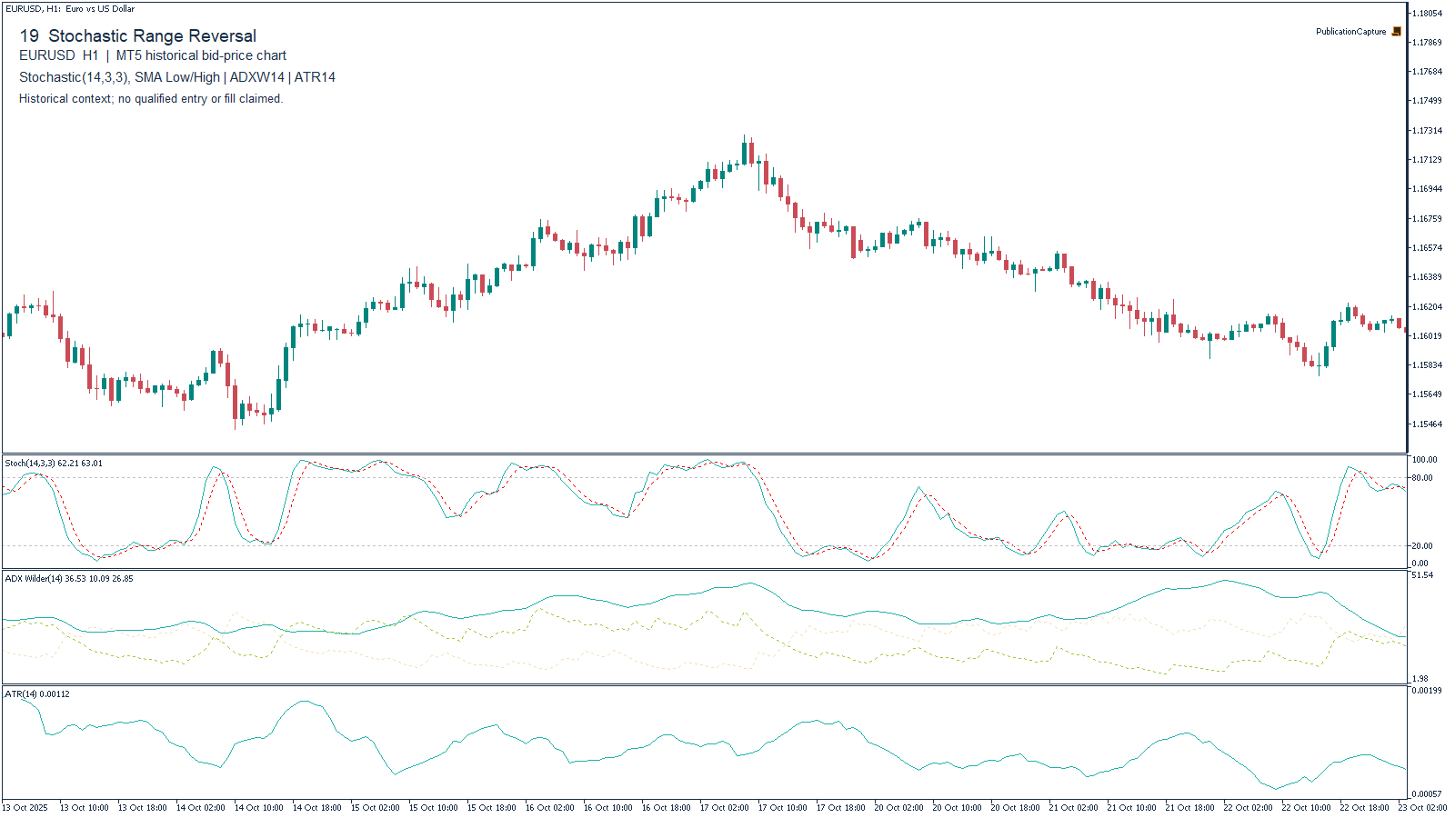 MT5 EURUSD H1 historical chart for Stochastic Range Reversal, with MT5 Stochastic(14,3,3), SMA, Low/High; MT5 ADX Wilder(14), +DI and -DI; MT5 ATR(14). Context only.