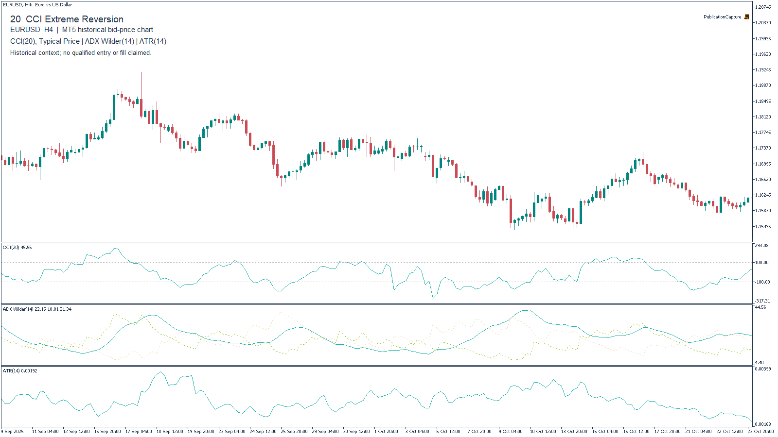 MT5 EURUSD H4 historical chart for CCI Extreme Reversion, with MT5 CCI(20), Typical Price; MT5 ADX Wilder(14), +DI and -DI; MT5 ATR(14). Context only.