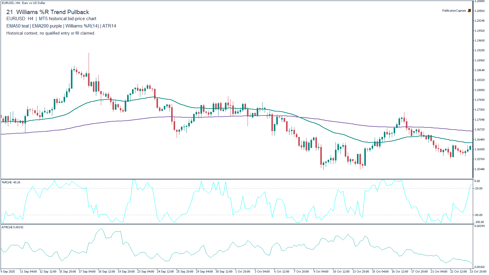 MT5 EURUSD H4 historical chart for Williams %R Trend Pullback, with EMA(50), Close, teal; EMA(200), Close, purple; MT5 Williams %R(14); MT5 ATR(14). Context only.