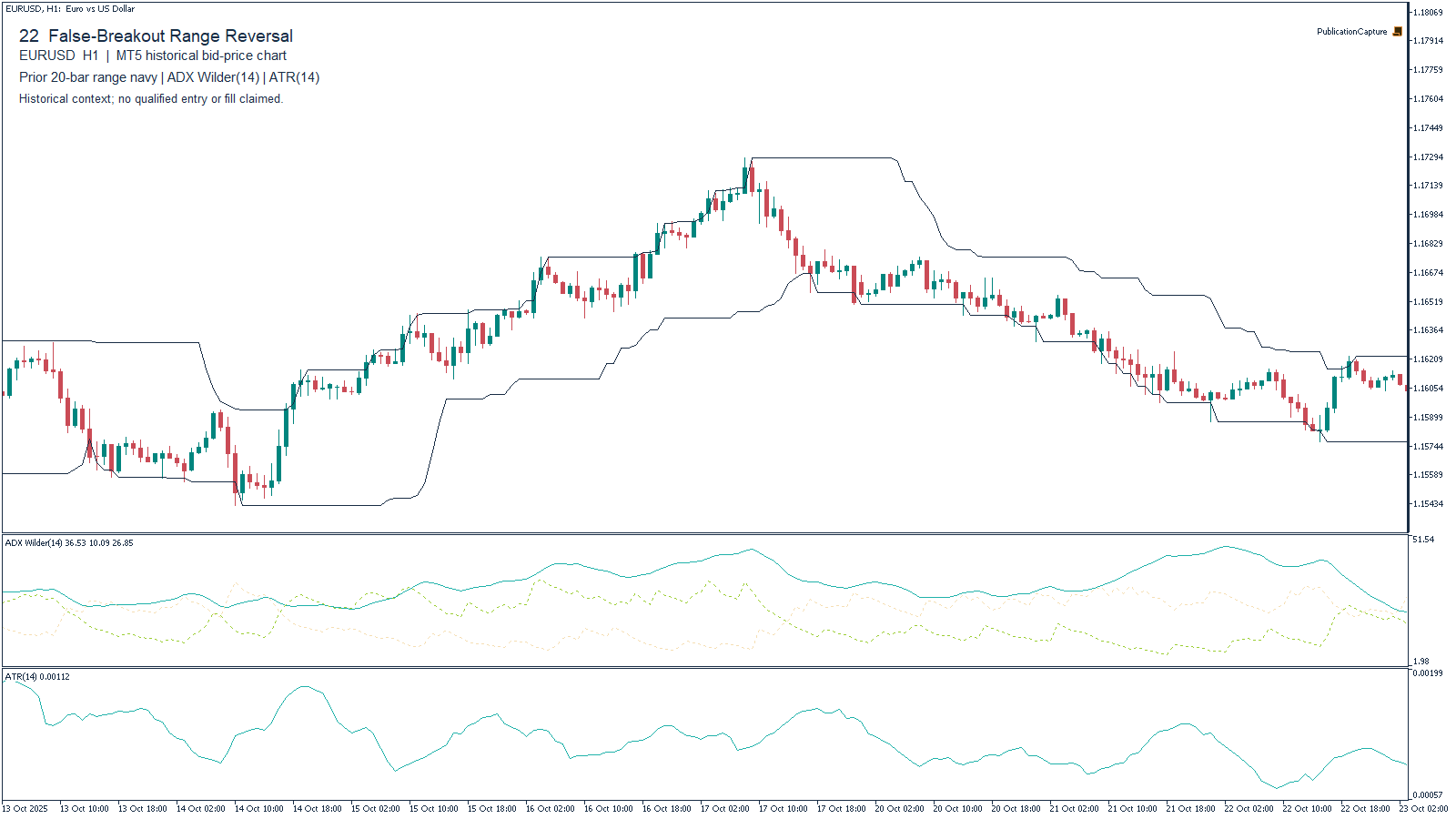 MT5 EURUSD H1 historical chart for False-Breakout Range Reversal, with Prior 20-bar high/low, excluding candidate bar; MT5 ADX Wilder(14), +DI and -DI; MT5 ATR(14). Context only.