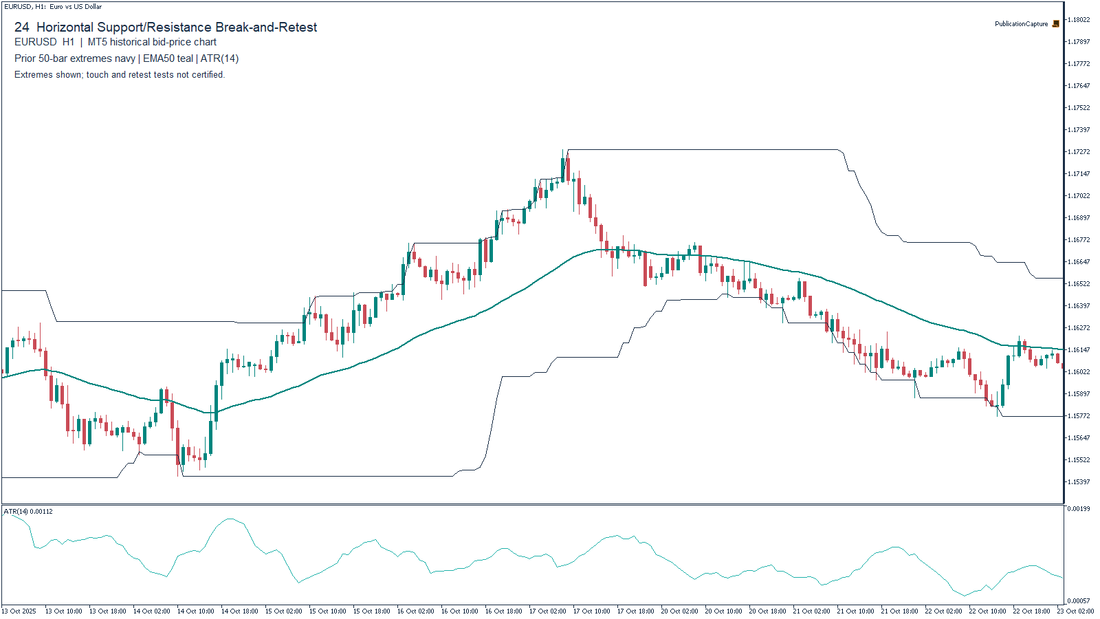 MT5 EURUSD H1 historical chart for Horizontal Support/Resistance Break-and-Retest, with Prior 50-bar high/low context, excluding candidate bar; EMA(50), Close, teal; MT5 ATR(14). Context only.