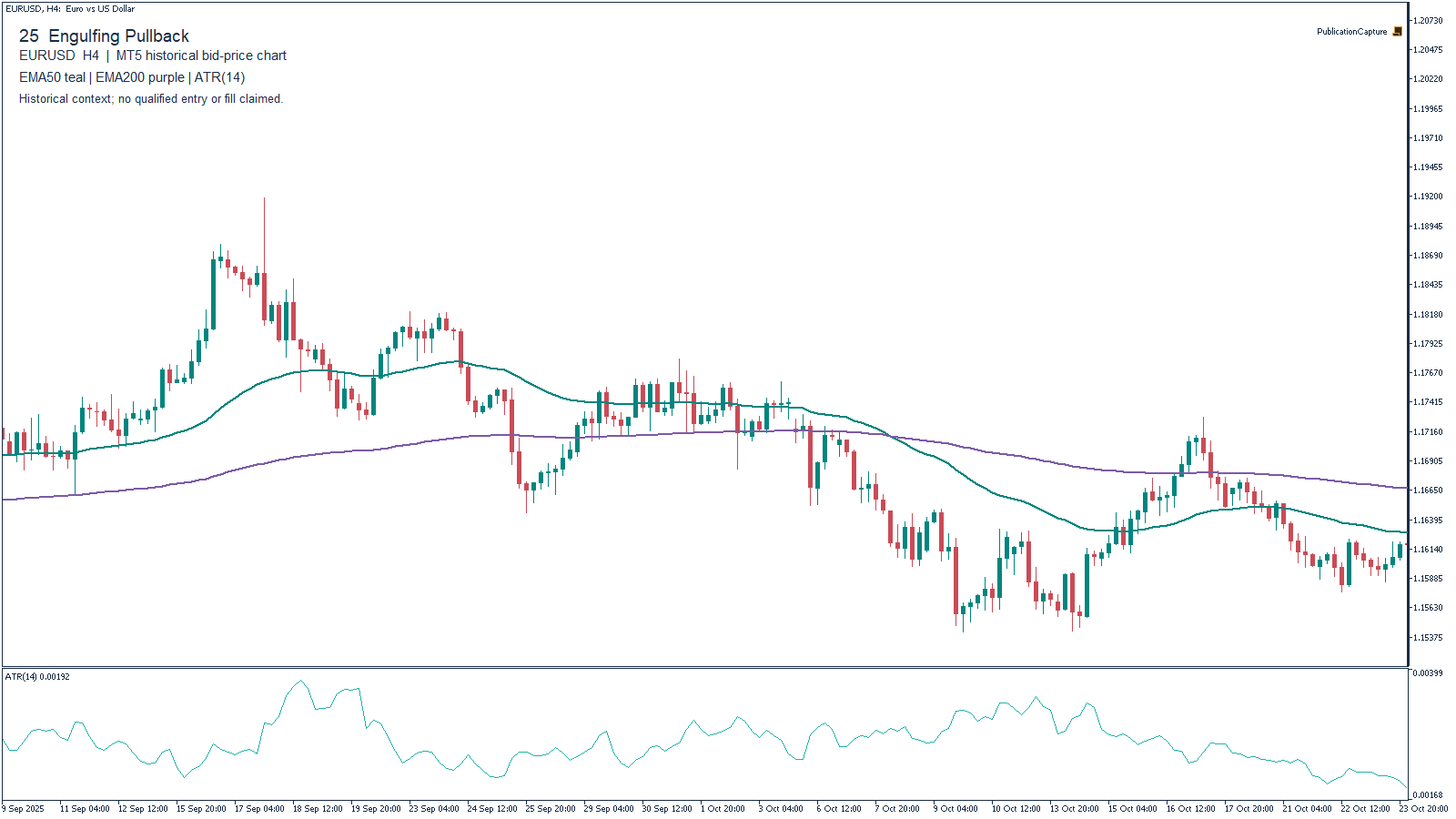 MT5 EURUSD H4 historical chart for Engulfing Pullback, with EMA(50), Close, teal; EMA(200), Close, purple; MT5 ATR(14). Context only.