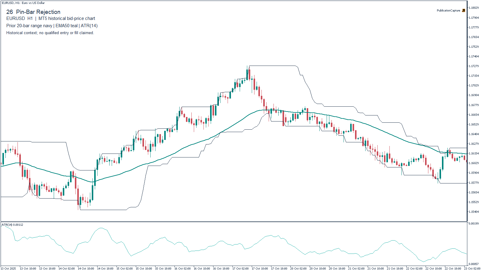 MT5 EURUSD H1 historical chart for Pin-Bar Rejection, with Prior 20-bar high/low, excluding candidate bar; EMA(50), Close, teal; MT5 ATR(14). Context only.