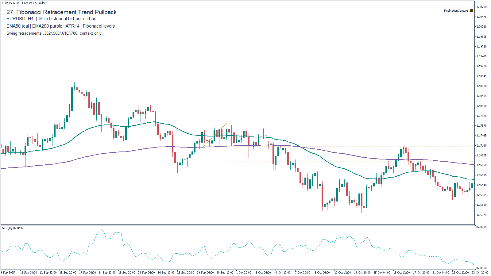 MT5 EURUSD H4 historical chart for Fibonacci Retracement Trend Pullback, with EMA(50), Close, teal; EMA(200), Close, purple; MT5 ATR(14); Formula swing retracements 0.382, 0.500, 0.618 and 0.786. Context only.
