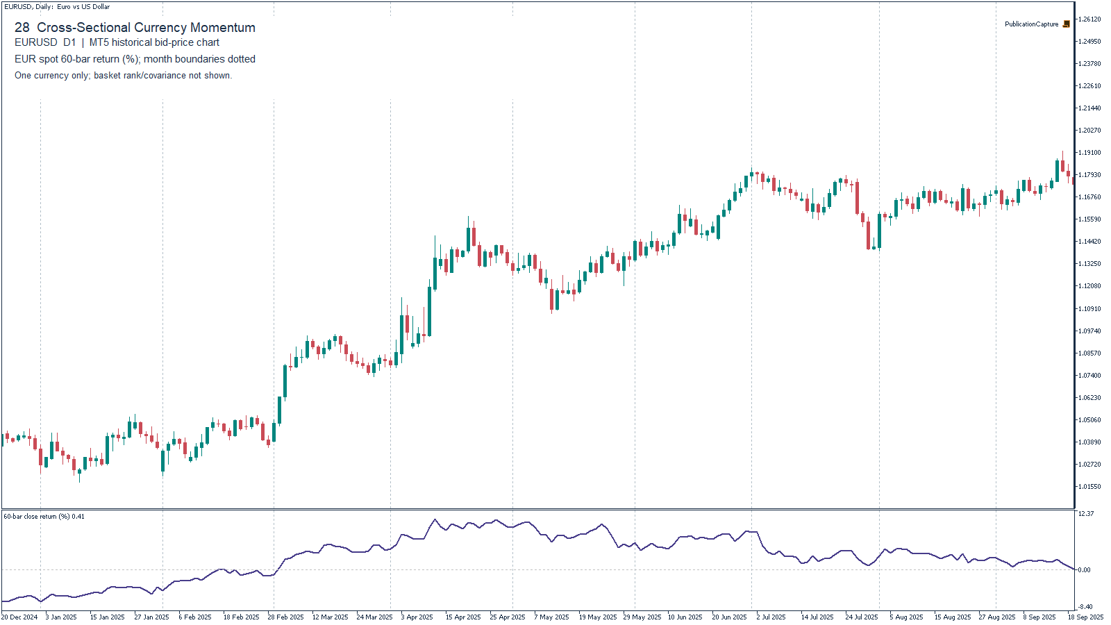 MT5 EURUSD D1 historical chart for Cross-Sectional Currency Momentum, with EURUSD 60-bar spot close return (%); Broker calendar-month markers. Context only.