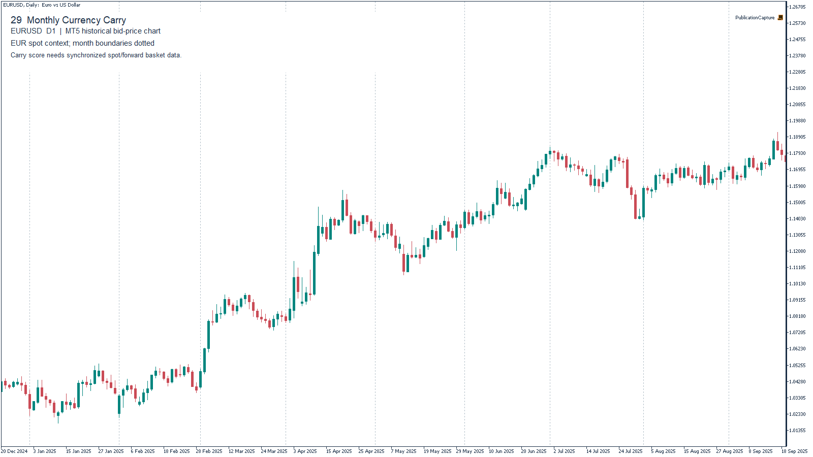 MT5 EURUSD D1 historical chart for Monthly Currency Carry, with Unaltered EURUSD spot OHLC; Broker calendar-month markers. Context only.