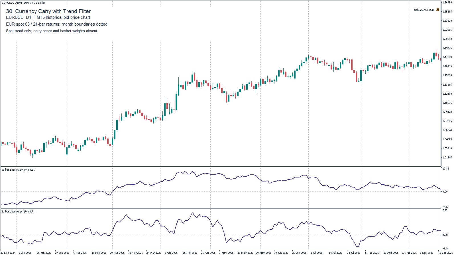 MT5 EURUSD D1 historical chart for Currency Carry with Trend Filter, with EURUSD 63-bar and 21-bar spot close returns (%) in separate panes; Broker calendar-month markers. Context only.
